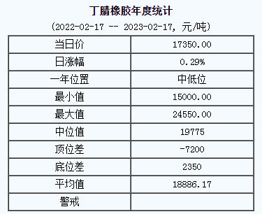 丁腈橡膠基準價17350.00元/噸（20230217）