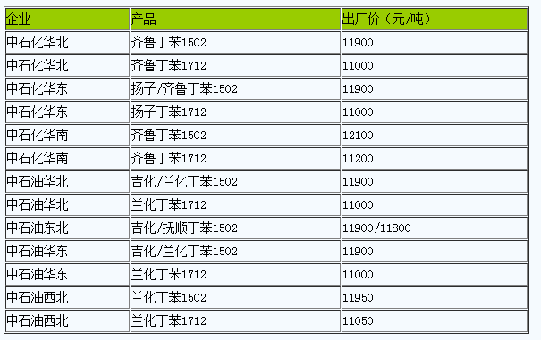 國內(nèi)丁苯橡膠出廠價暫穩(wěn)（20230217）