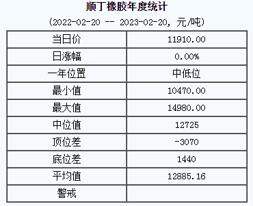 丁腈橡膠基準(zhǔn)價(jià)17350.00元/噸（20230220）