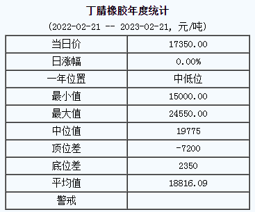 丁腈橡膠基準(zhǔn)價(jià)17350.00元/噸（20230221）