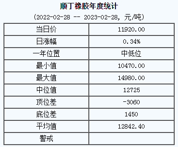 順丁橡膠基準(zhǔn)價(jià)11920.00元/噸（2023028）