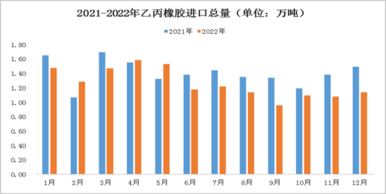 中國(guó)2022年進(jìn)口乙丙橡膠約為15.18萬(wàn)噸