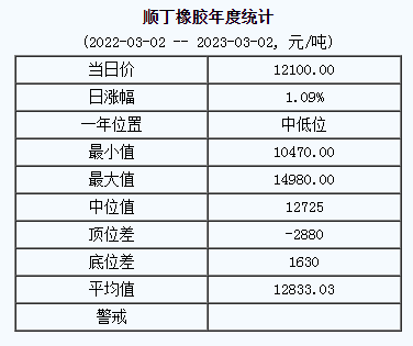 順丁橡膠基準(zhǔn)價(jià)12100.00元/噸（20230302）