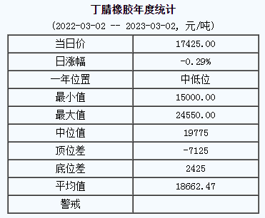 丁腈橡膠基準(zhǔn)價(jià)17425.00元/噸（20230302）
