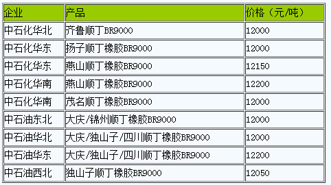 國內(nèi)順丁橡膠出廠價(jià)暫穩(wěn)（20230302）
