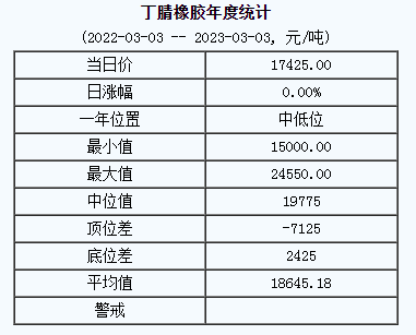 丁腈橡膠基準(zhǔn)價(jià)17425.00元/噸（2023303）