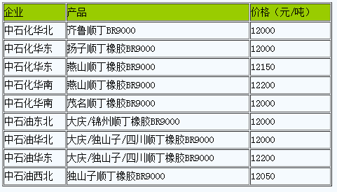 國內(nèi)順丁橡膠出廠價(jià)暫穩(wěn)（20230307）