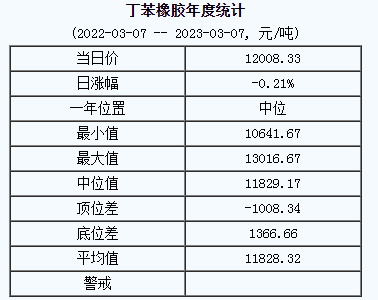 丁苯橡膠基準(zhǔn)價(jià)12008.33元/噸（20230307）