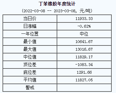 丁苯橡膠基準(zhǔn)價11933.33元/噸（2023308）