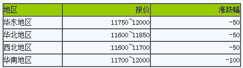 國內(nèi)順丁橡膠氣氛偏弱（2023308）