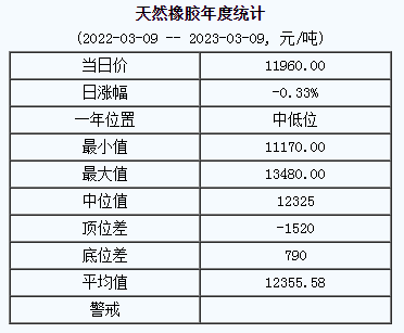 天然橡膠基準(zhǔn)價(jià)11960.00元/噸（2023309）