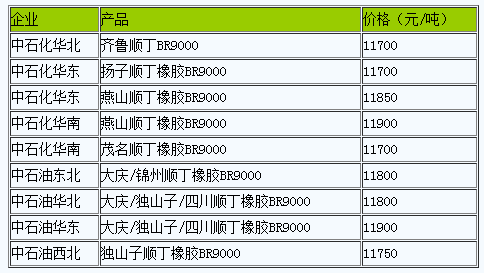 國內(nèi)順丁橡膠出廠價(jià)暫穩(wěn)（2023310）