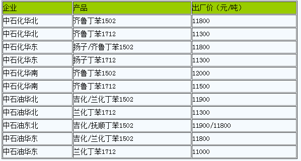 國內(nèi)丁苯橡膠出廠價暫穩(wěn)（2023310）