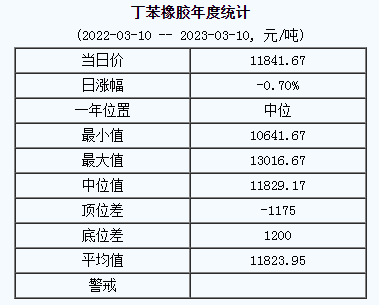 丁苯橡膠基準(zhǔn)價11841.67元/噸（2023310）