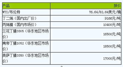 丁腈橡膠出廠價(jià)基本穩(wěn)定（2023313）
