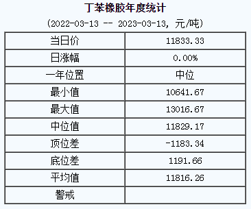 丁苯橡膠基準(zhǔn)價(jià)11833.33元/噸（2023313）