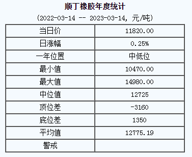 順丁橡膠基準(zhǔn)價(jià)11820.00元/噸（2023314）