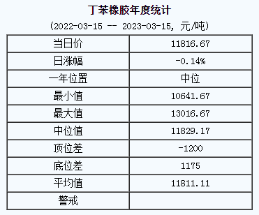 天然橡膠基準(zhǔn)價11584.00元/噸（2023315）