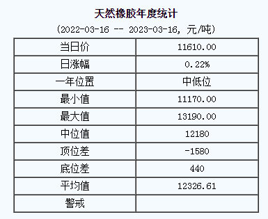天然橡膠基準(zhǔn)價11610.00元/噸（2023316）
