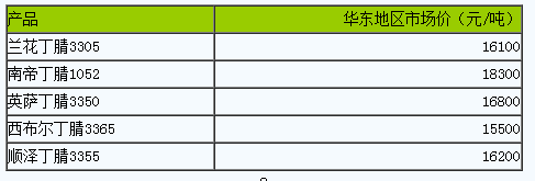 國內順丁橡膠出廠價暫穩(wěn)為主（2023317）