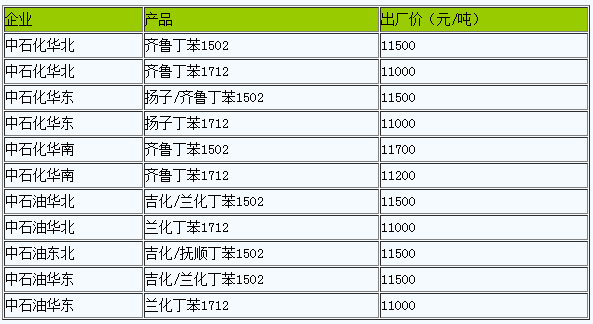 國內丁苯橡膠出廠價暫穩(wěn)為主（2023317）