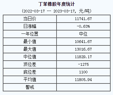 1679035328400569.png 丁苯橡膠基準(zhǔn)價(jià).png