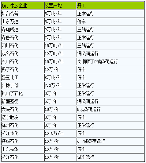 順丁橡膠行情偏弱價(jià)格下行（20230313-20230320）