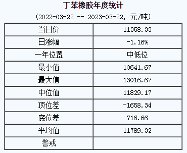丁苯橡膠基準(zhǔn)價(jià)11358.33元/噸（2023322）