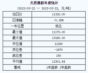 天然橡膠基準(zhǔn)價(jià)11320.00元/噸（2023322）