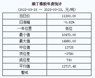 順丁橡膠基準(zhǔn)價(jià)11200.00元/噸（20230323）