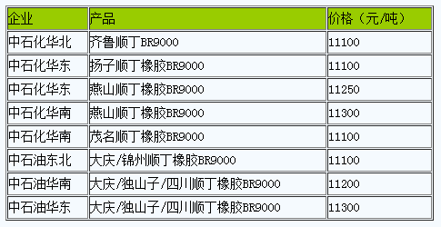 國內(nèi)順丁橡膠出廠價暫穩(wěn).png
