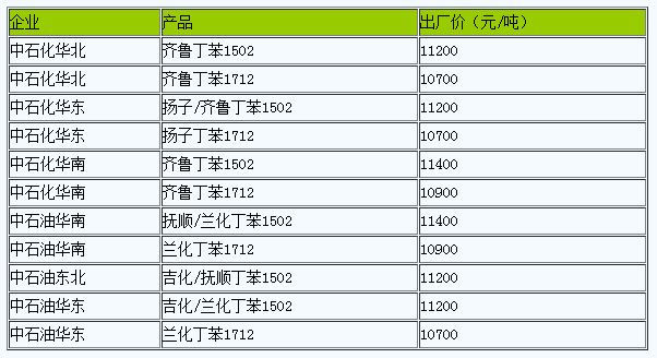 國內(nèi)丁苯橡膠出廠價(jià)暫穩(wěn).png