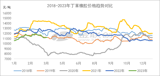 1680162163465664.png 丁苯橡膠價格“跌跌不休”一.png