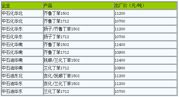 國內(nèi)丁苯橡膠出廠價暫穩(wěn).png