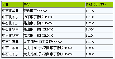 國內(nèi)順丁橡膠出廠價暫穩(wěn).png