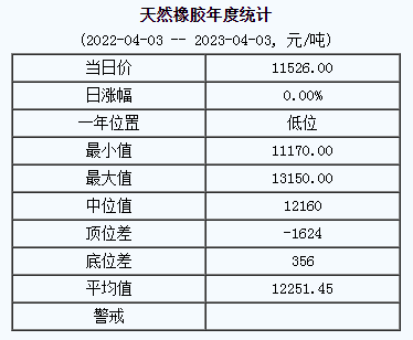 天然橡膠基準(zhǔn)價(jià)11526.00元/噸（20230403）