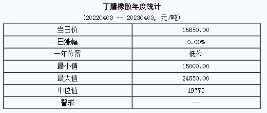 丁腈橡膠短期內(nèi)行情弱勢(shì)盤(pán)整