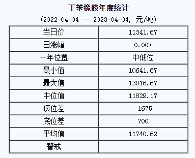 丁苯橡膠基準(zhǔn)價(jià)11341.67元/噸（20230404）