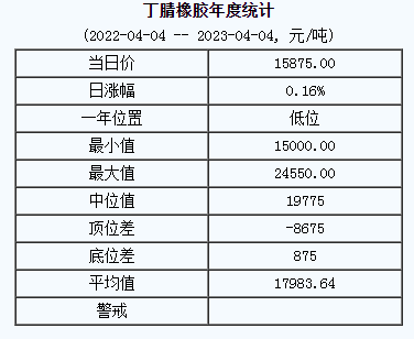 丁腈橡膠基準(zhǔn)價(jià)15875.00元/噸（20230404）
