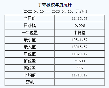 丁苯橡膠基準價11416.67元/噸（20230410）