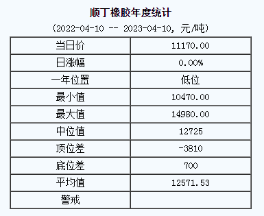 順丁橡膠基準價11170.00元/噸（20230410）