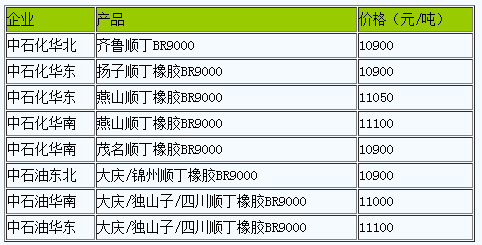 國內順丁橡膠出廠價暫穩(wěn)（20230410）