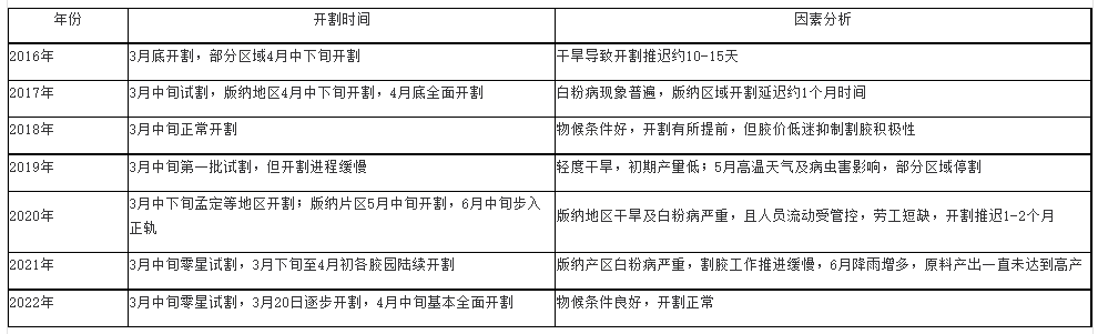 云南產區(qū)膠園開割例較低
