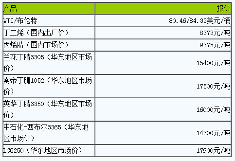 丁腈橡膠市場窄幅盤整（20230411）