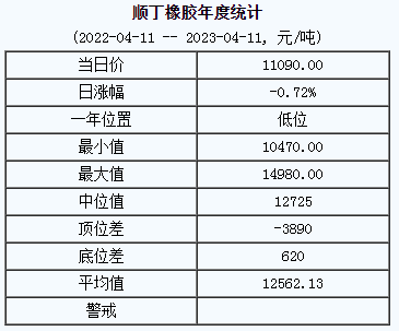 順丁橡膠基準(zhǔn)價(jià)11090.00元/噸（20230411）