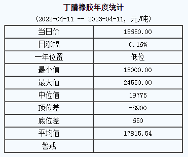 丁腈橡膠基準(zhǔn)價(jià)15650.00元/噸（20230411）