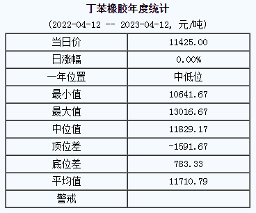 丁苯橡膠基準(zhǔn)價(jià)11425.00元/噸（20230412）