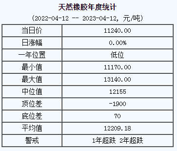 天然橡膠基準(zhǔn)價(jià)11240.00元/噸（20230412）