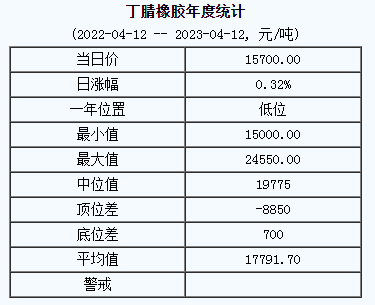 丁腈橡膠基準(zhǔn)價(jià)15700.00元/噸（20230412）