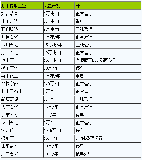 天然橡膠延續(xù)累庫(kù) 拖拽順丁橡膠行情